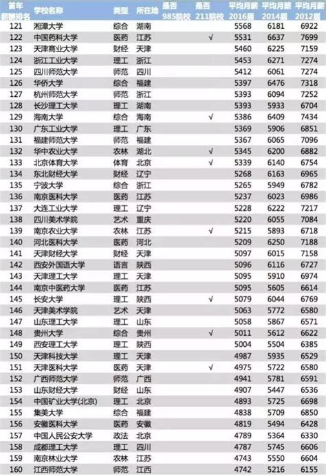 2017年中國大學畢業生薪資水平排行榜！清華北大畢業工資這麼高？ 每日頭條