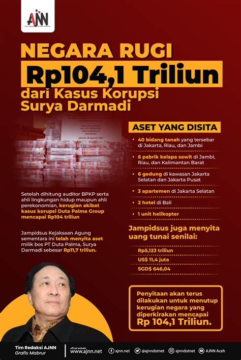 Negara Rugi Rp104 1 Triliun Dari Kasus Surya Darmadi