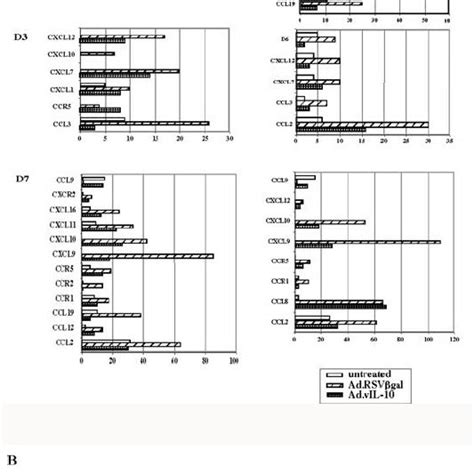 Adenovirus vector induces the expression of multiple inflammatory ...