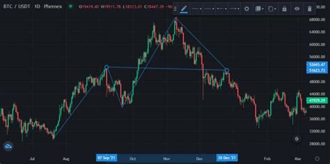 What Is Head And Shoulders Pattern And How To Trade It Phemex Academy