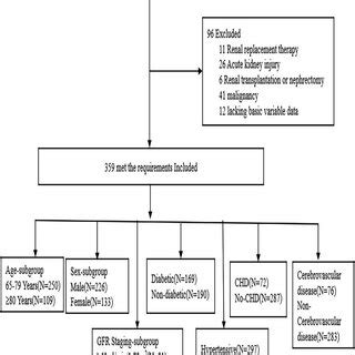 Flowchart Of The Study Abbreviations Chd Coronary Heart Disease