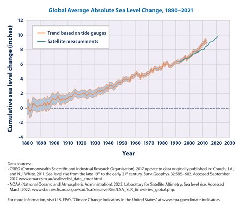 Climate Change Indicators: Sea Level | US EPA