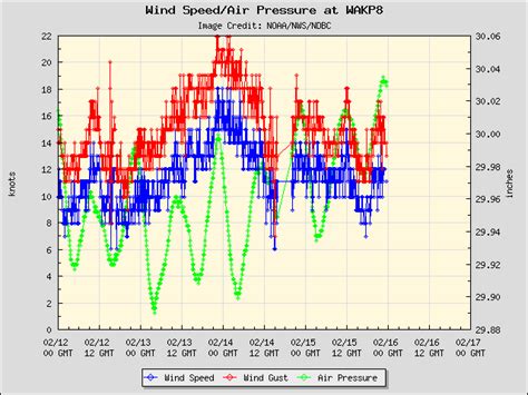 Ndbc 5 Day Plot Wind Speed Wind Gust And Atmospheric Pressure At Wakp8