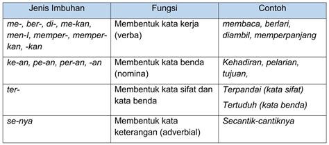 Menggunakan Kata Bentukan