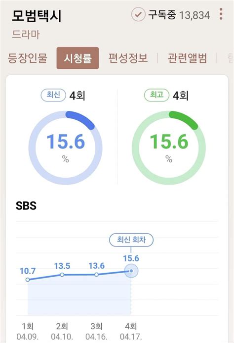 Pannchoa On Twitter Viewership Of The Drama Taxi Driver From Which