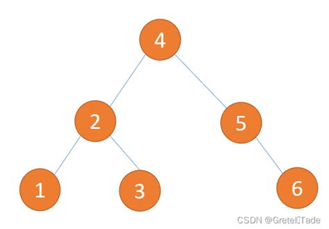 数据结构 平衡二叉树 Csdn博客