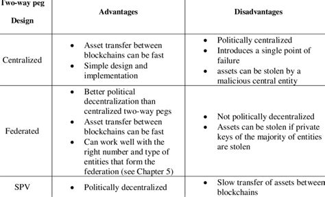 Summary of advantages and disadvantages of two-way peg designs ...