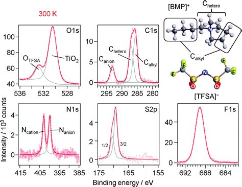 Interaction Of The Ionic Liquid Bmp Tfsa With Rutile Tio And