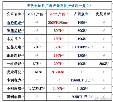 2022光伏电池片产能统计：42企产能49047gw，规划产能5651gw！财经头条