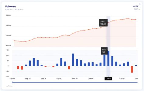 How To Access Instagram Follower Count History 2023 Trendhero