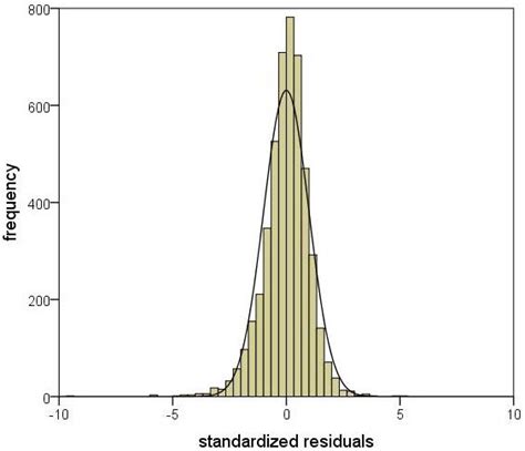 1 Distribution Of Frequency And Standardized Residuals Download