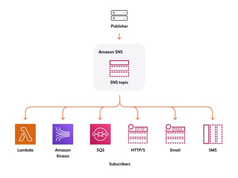 Exploring Amazon Sns And Sqs Queues To The New Blog