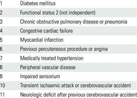 11 Components Of The Modified Frailty Index No Variables Of The Download Scientific Diagram