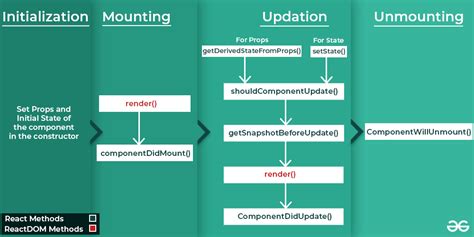 Mastering React Component Lifecycle Methods A Comprehensive Guide