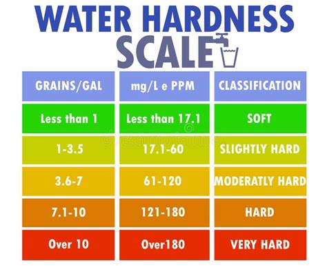 Water Hardness Scale Isolated On White Background Stock Illustration