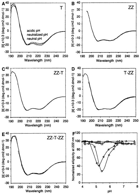 Far UV CD Spectra Of The Recombinant Proteins Subjected To A Cycle Of