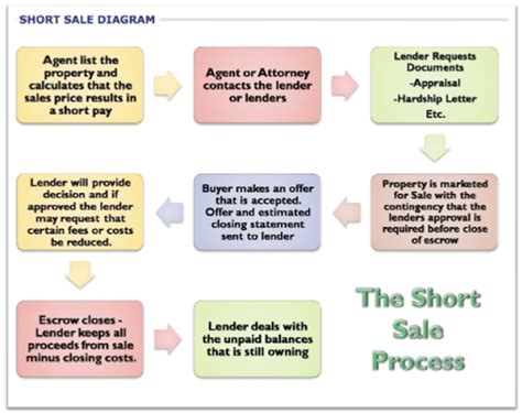 Short-Sale-Process