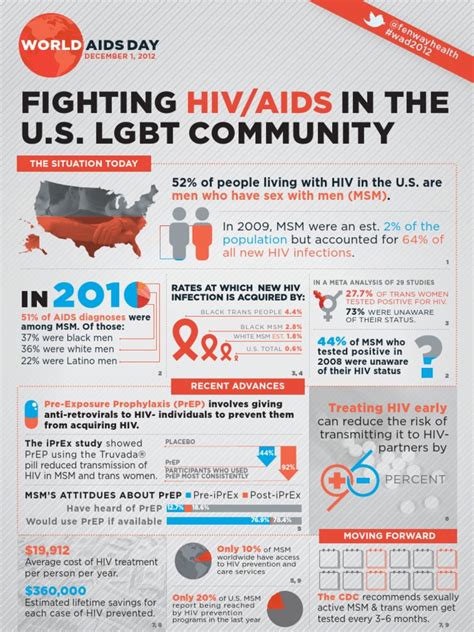 World Aids Day Infographic Fighting Hivaids In The Lgbt Community