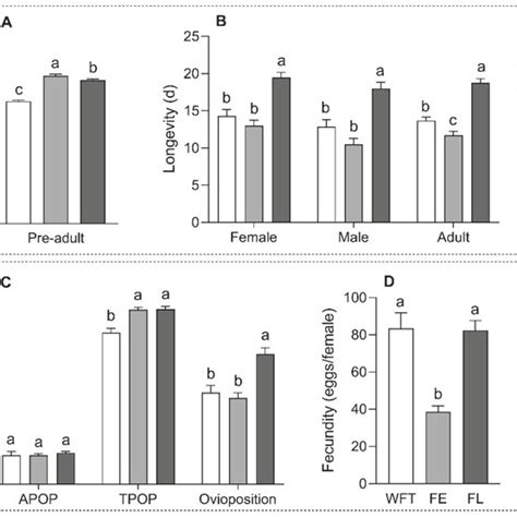 Developmental Time Adult Longevity And Fecundity Mean Standard