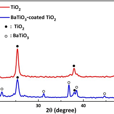 Corresponding Xrd Patterns Of Tio2 Nanoparticles Powder Treated Without