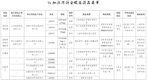 国家药监局发布这14批次药品不符合规定暂停销售使用召回 检验 生产的 项目