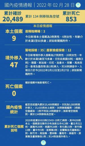 28日國內新增9例本土及47例境外移入新冠確診 馬祖日報