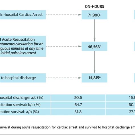 Cardiac Arrest Survival Flow Chart Download Scientific Diagram