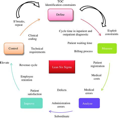 Six Sigma At Hospital Dmaic Example Healthcare Dmaic Example The Best Porn Website