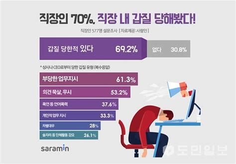 직장인 10명 중 7명 직장 내 갑질 당해봤다