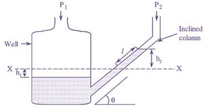 What is Inclined Tube Manometer? Working, Construction, Diagram ...