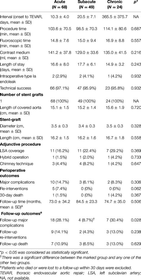 Procedural Details And Clinical Outcomes Download Scientific Diagram