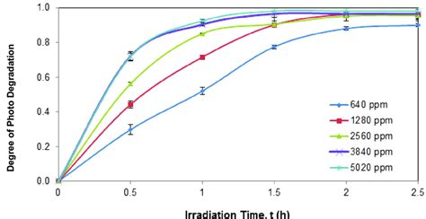 Effect Of Dye Concentration On Photocatalytic Degradation Zno