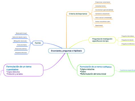 Enunciados Preguntas E Hip Tesis Mind Map