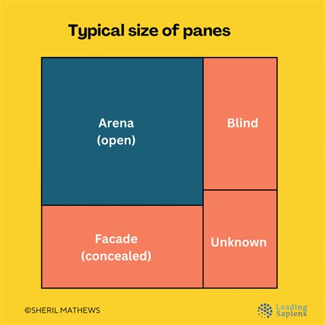 The Johari Window A Guide For Leaders