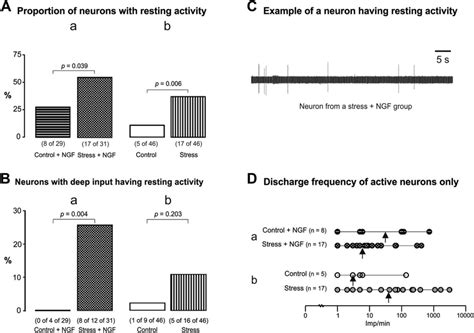 Resting Activity Of Dorsal Horn Neurons A The Proportion Of Neurons