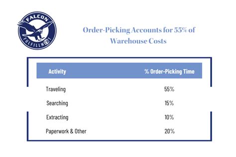6 Ways to Improve Picking Accuracy - Falcon Fulfillment