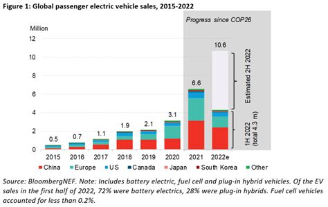 Zero Emission Vehicle Adoption Is Accelerating But Stronger Push Is