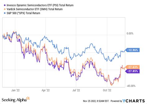 Invesco Dynamic ETF: Buy This Semiconductor ETF And Just Be Patient (NYSEARCA:PSI) | Seeking Alpha