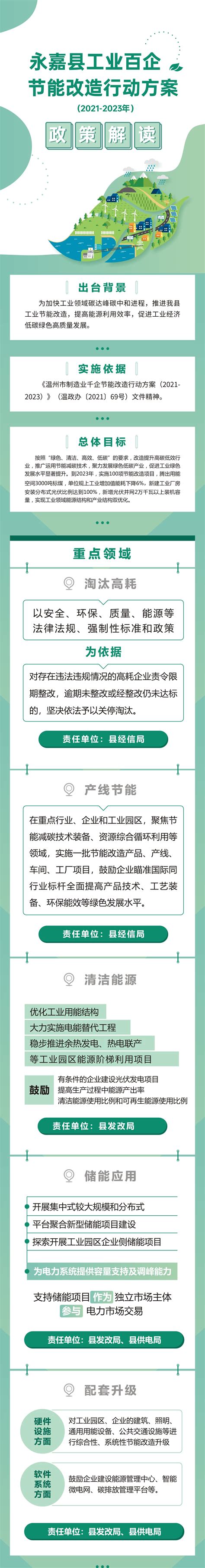 （图解）《永嘉县人民政府办公室关于印发永嘉县工业百企节能改造行动方案（2021 2023年）的通知》政策解读