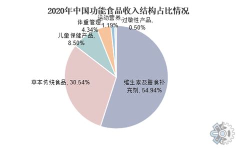 中国膳食补充剂调查研究报告2023年中国膳食补充剂市场竞争与发展趋势调查 财富号 东方财富网