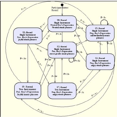 State Transition diagram | Download Scientific Diagram