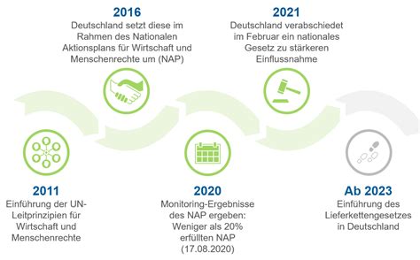 Lieferkettengesetz Nachhaltige Einkaufsstrategien