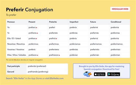 Conjugating Preferir In All Spanish Tenses Ella Verbs App