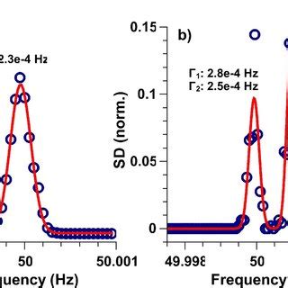 Fig.: Calibration of the spectrum analyzer. Power spectrum for a ...