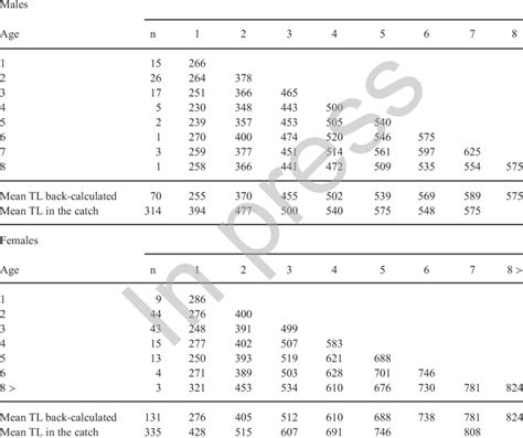 Observed Mean Total Length Tl Mm At Capture And Back Calculated Mean Download Scientific