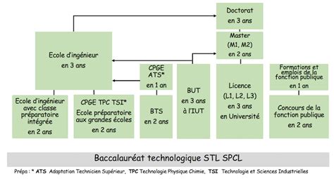 Et Apr S Le Bac Re Et Tale Stl Spcl Au Lyc E De La Vall E De Chevreuse