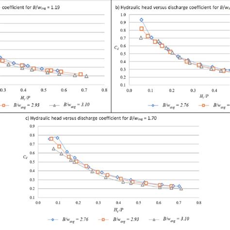 Hydraulic Head Versus Discharge Coefficient At Asymmetric Cycle Width