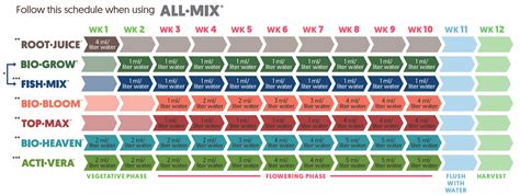 Cannabis Feeding Schedule Chart