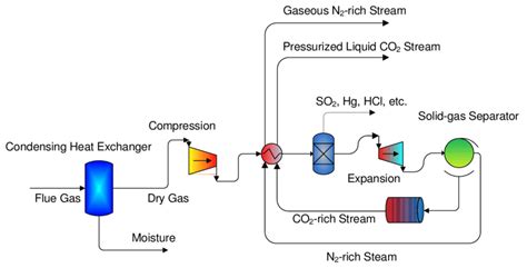 Simple Schematic Diagram Of The Cryogenic Carbon Capture Ccc Process