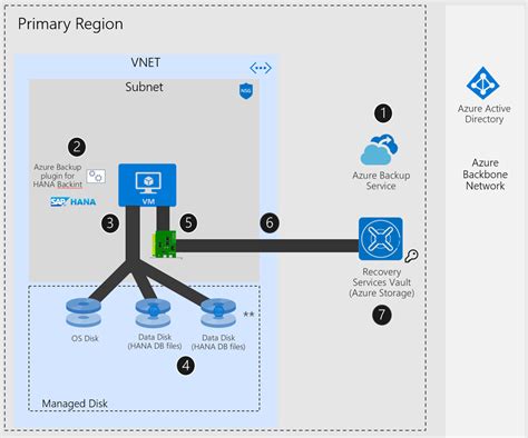 Azure Backup Architecture For Sap Hana Backup Azure Backup